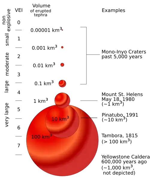 Volcanic Explosivity Index VEI scale diagram, eruption magnitude 0 to 8
