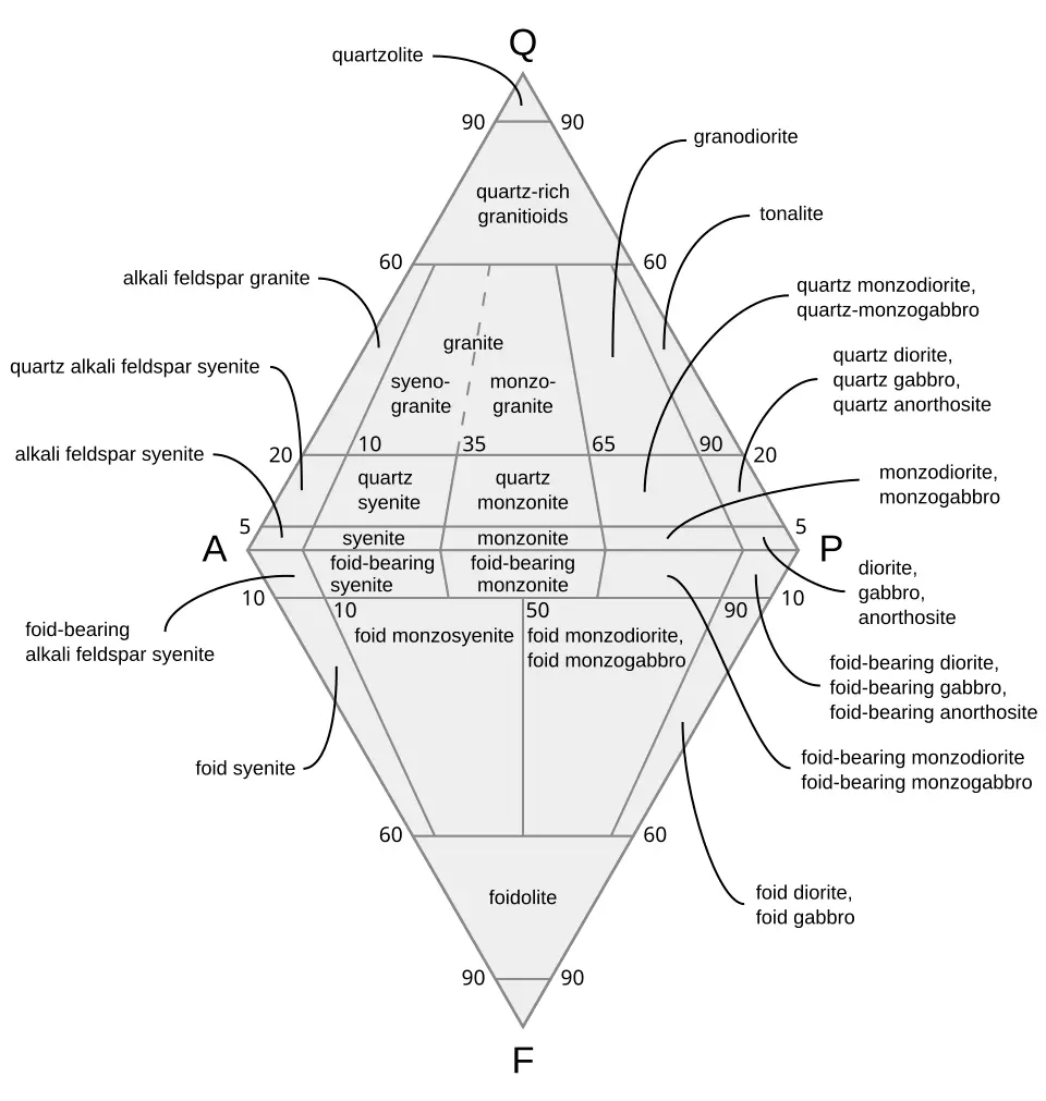 QAPF classification diagram for plutonic igneous rocks showing the granite field