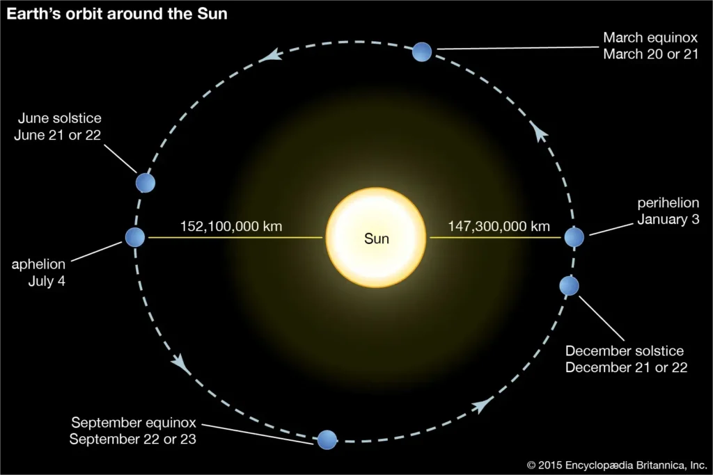 Órbita de la Tierra alrededor del Sol con los solsticios y los equinoccios (afelio)