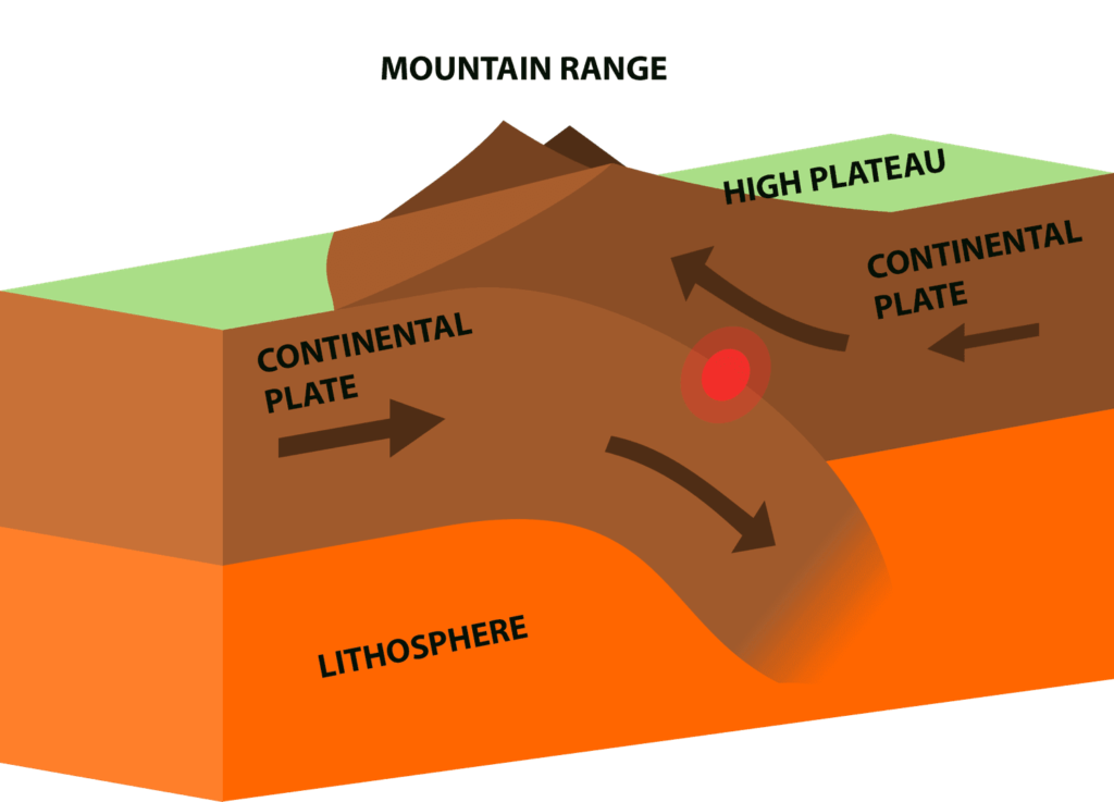 Esquema de dos placas continentales que forman una cordillera (límite convergente)