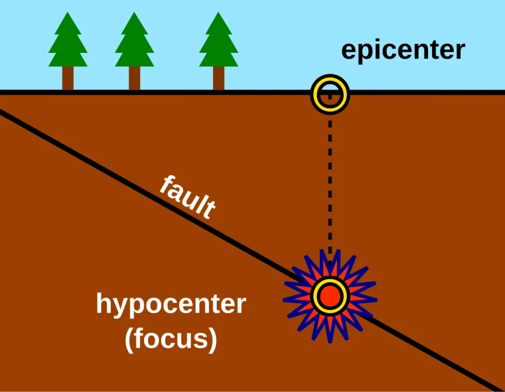 Diagrama con el epicentro, el hipocentro y la falla de un terremoto