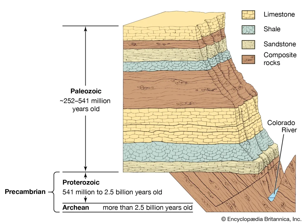 Capas de roca del Gran Cañón y periodos del tiempo geológico (estratigrafía)