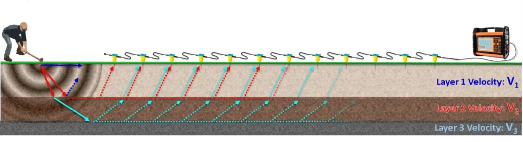 Ilustración de la refracción sísmica en capas con distintas velocidades de onda