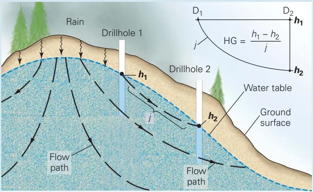 Diagrama del flujo de agua subterránea y del gradiente hidráulico (carga hidráulica)