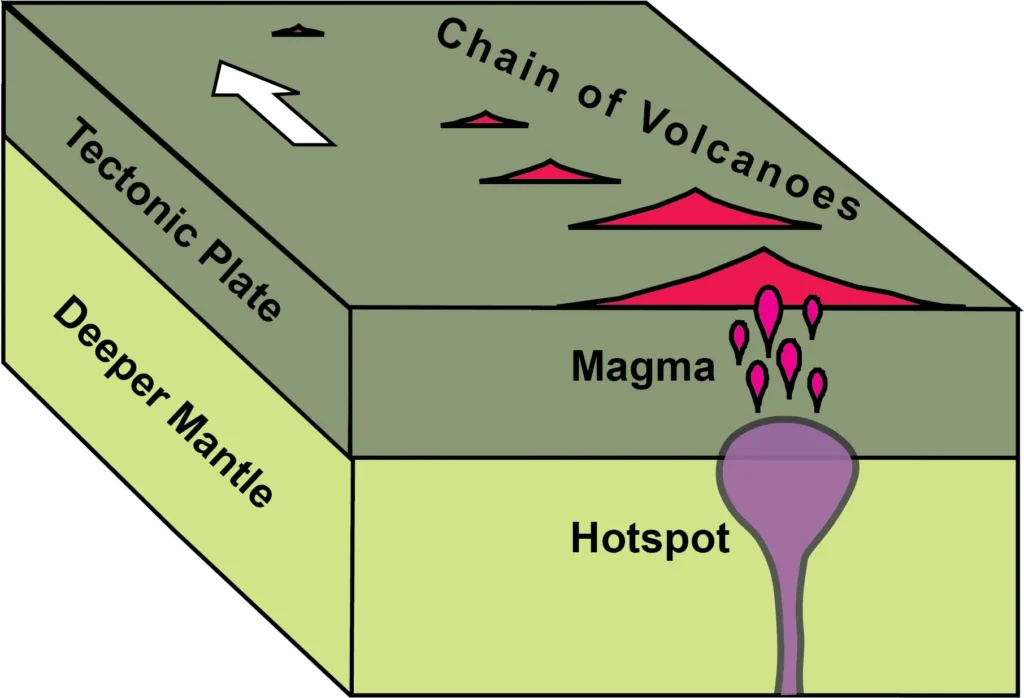 Diagrama de un punto caliente que forma una cadena de islas volcánicas