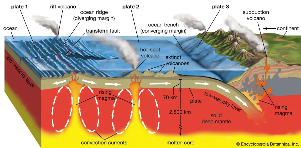 Diagrama de la tectónica de placas y de la actividad volcánica (vulcanismo de subducción)