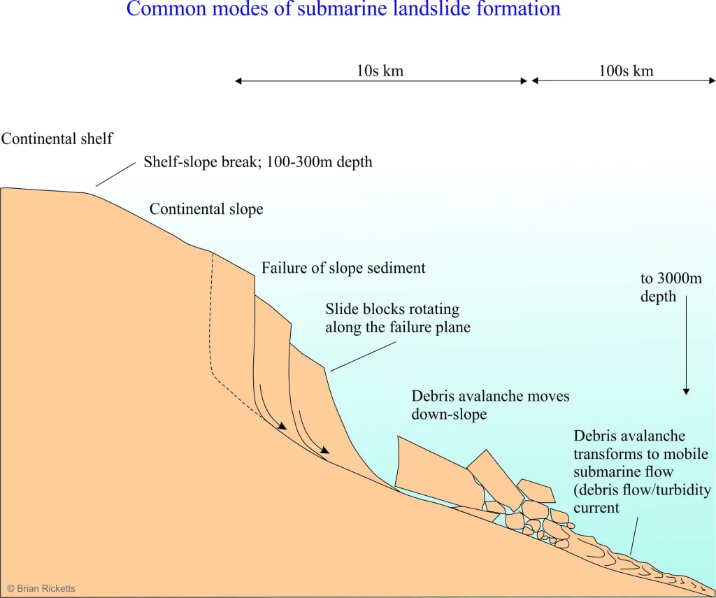 Diagrama del proceso de formación de un deslizamiento bajo el agua (deslizamiento submarino)
