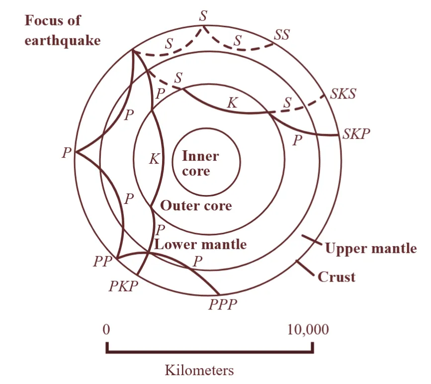 Diagram of Earth showing P-wave and S-wave paths through the mantle, outer core, and inner core