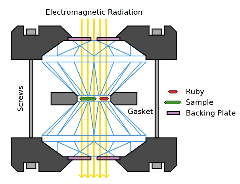Cross-sectional schematic of a diamond anvil cell with two opposed diamond culets compressing a sample inside a metal gasket