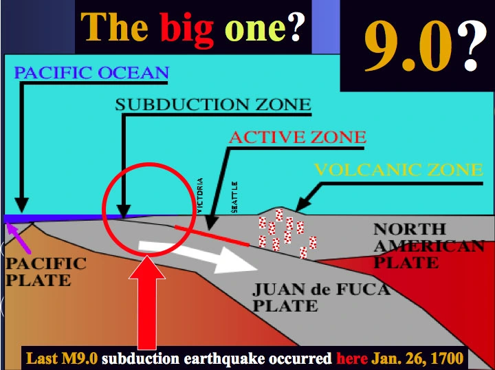 Map of the Juan de Fuca, Gorda and Explorer microplates offshore the Pacific Northwest, showing spreading ridges, transform faults and the Cascadia subduction zone.