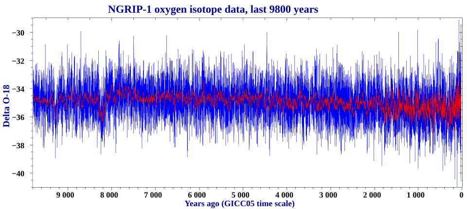 Plot of NGRIP ice core oxygen-isotope values for the past 9,800 years, showing a sharp negative δ-O-18 excursion at the 8.2 ka event