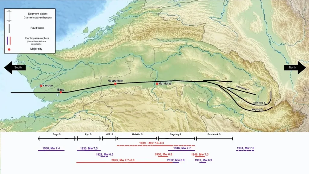 Tectonic map of the Sagaing Fault running north–south through Myanmar between the Burma microplate and the Sunda Plate, with historical earthquake rupture segments labeled along its length.