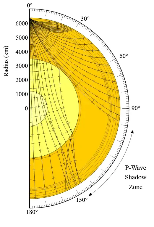 Diagram of Earth showing P-wave and S-wave paths through the mantle, outer core, and inner core