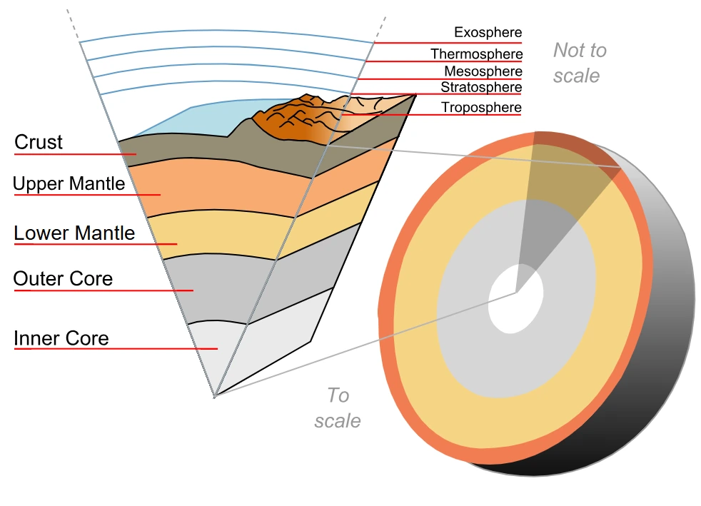 Cross-section of Earth showing crust, upper mantle, lower mantle, outer core and inner core, labelled in English
