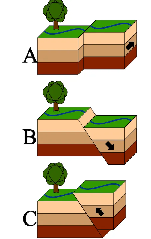 Diagram comparing normal, reverse, and strike-slip fault types, illustrating the steep subvertical fault geometry linked to 97 percent of documented earthquake lights