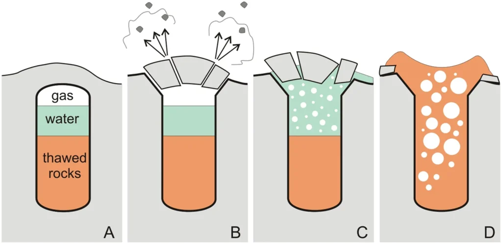 Diagram of the stages of crater formation, from a closed talik beneath a lake through pingo growth to the gas-driven eruption