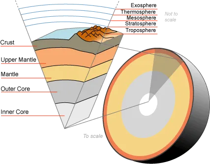 Cutaway illustration of Earth showing the very thin outer crust over the thick mantle, with the liquid outer core and solid inner core at the centre.