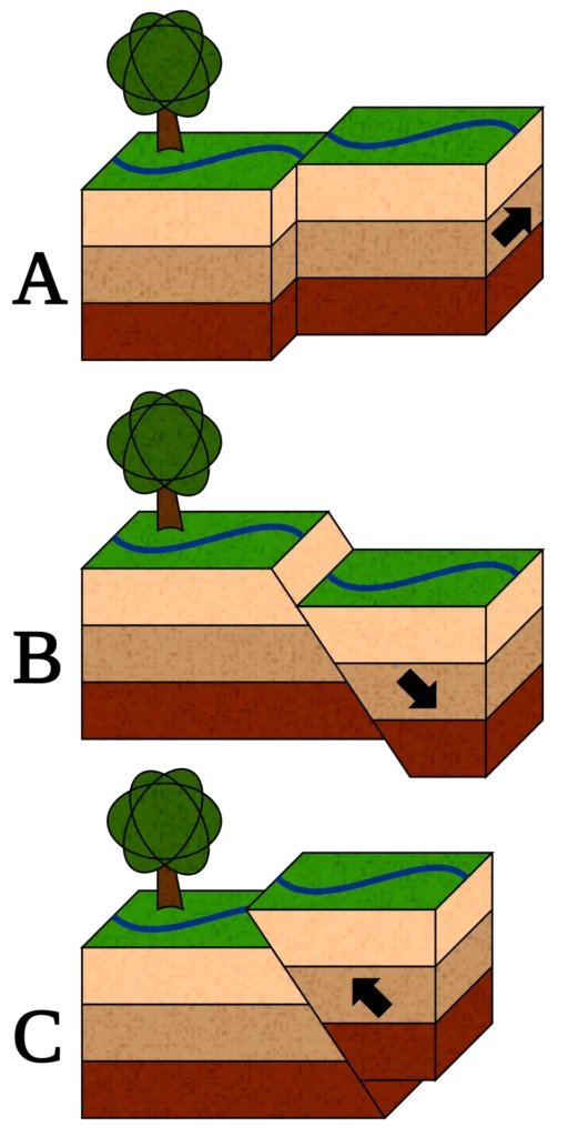 Diagram comparing the three main fault types — strike-slip, normal, and reverse (thrust) — with strike-slip showing horizontal side-by-side motion