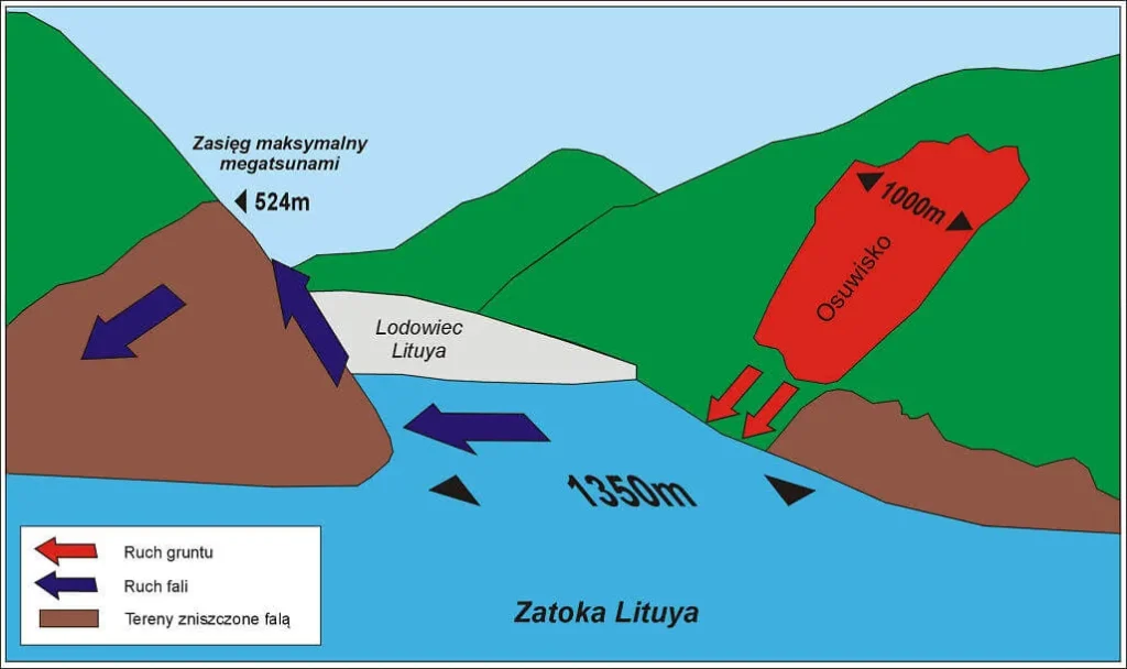 Schematic cross-section diagram of Gilbert Inlet showing rock falling from the cliff, displacing water, and surging up the opposite spur ridge to produce the 524-meter run-up