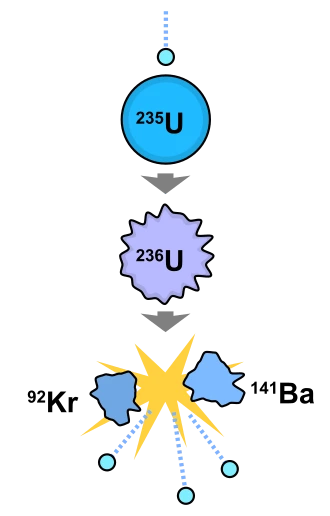 Diagram of a nuclear fission chain reaction: a slow neutron strikes a uranium-235 nucleus, which splits into two fragments and releases energy plus additional neutrons that go on to split more nuclei.