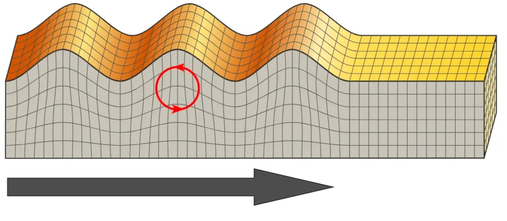 Diagram of Rayleigh wave particle motion
