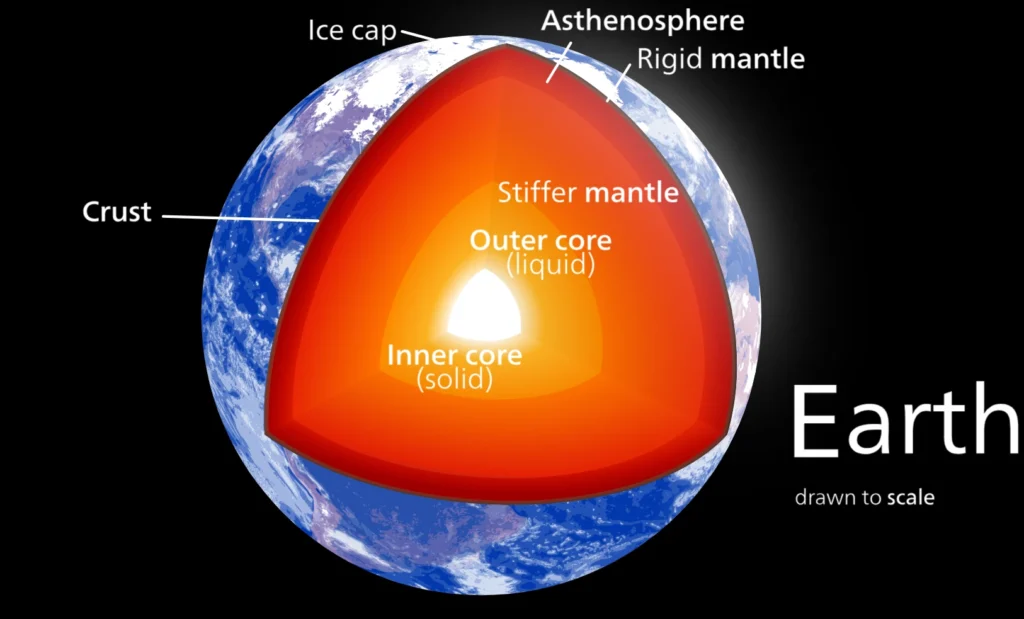 Cutaway diagram of Earth's internal structure showing crust, mantle, transition zone and core