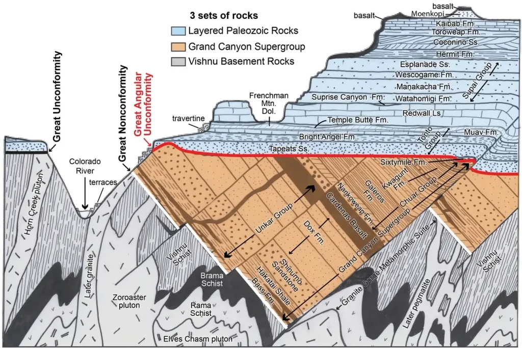 National Park Service stratigraphic column of the Grand Canyon showing rock layers from Vishnu Schist to Kaibab Limestone