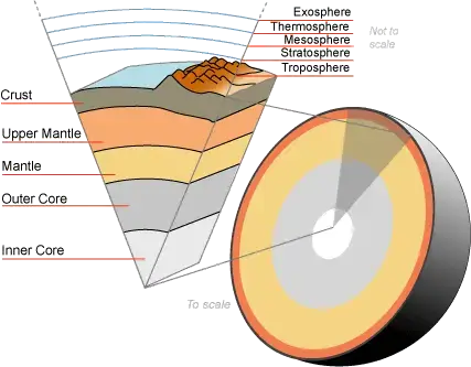 Cutaway diagram of Earth's interior showing crust, mantle, liquid outer core and solid inner core