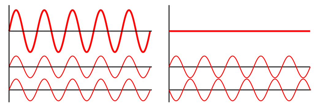 Diagram of two waves adding in phase to form a larger wave, constructive interference, and cancelling out of phase, destructive interference