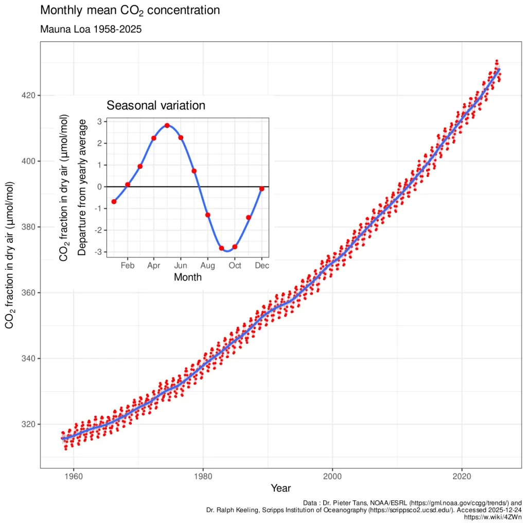 The Keeling Curve: monthly mean atmospheric CO2 measured at Mauna Loa, Hawaii, since 1958
