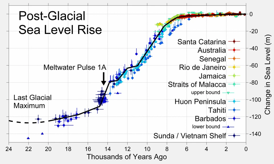 Post-glacial sea level curve showing roughly 120 metres of rise from the last ice age to the present
