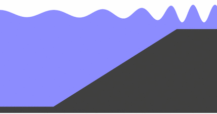 Animation of a wave slowing down and growing taller as the water depth decreases toward shore