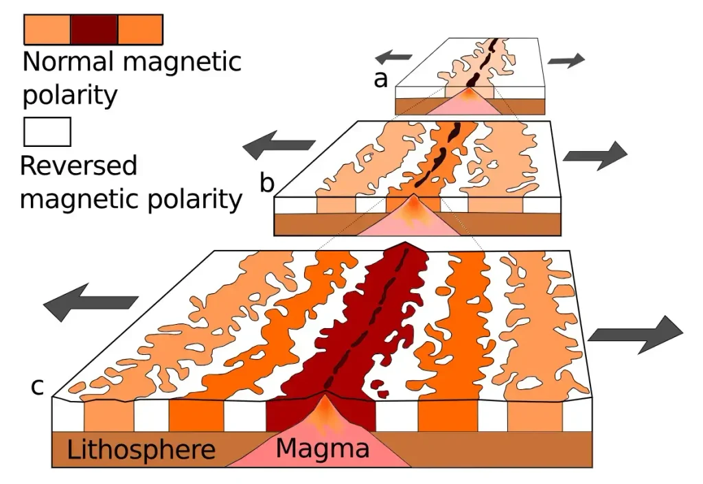 Diagram of symmetrical magnetic stripes recorded in ocean-floor crust on either side of a mid-ocean ridge