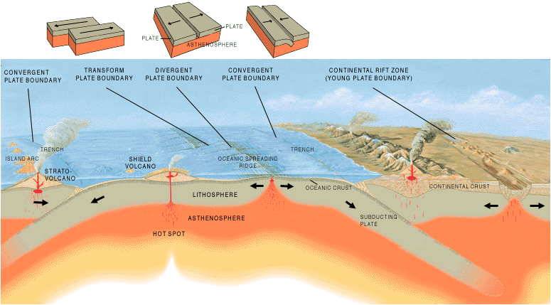 USGS cross-section of the main types of tectonic plate boundaries