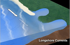 Illustration of a wave train bending as it approaches a beach at an angle, with segments slowing in shallower water