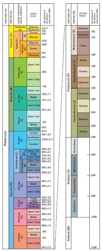 USGS Divisions of Geologic Time 2018 chart, a simplified public-domain geologic time scale chart