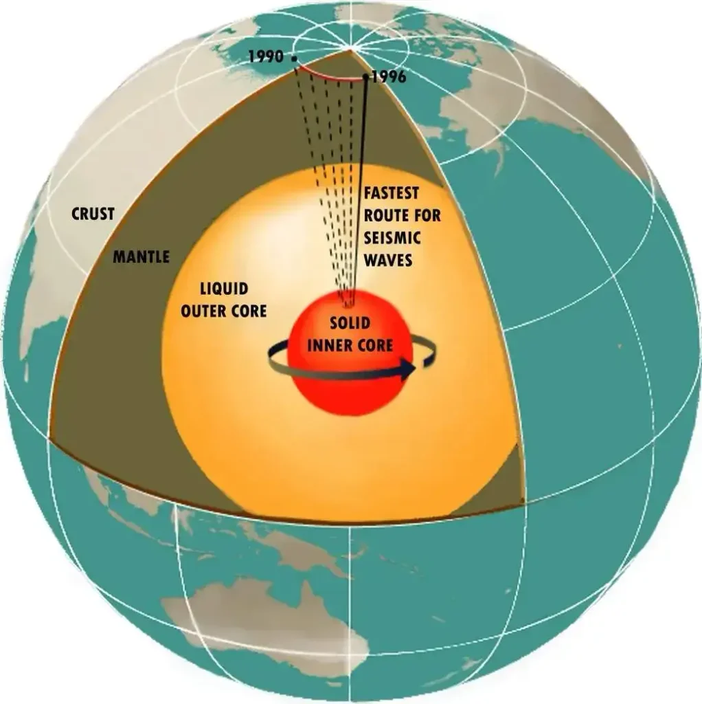 Cutaway diagram of Earth's interior showing the solid inner core, liquid outer core, mantle and crust that together form the geodynamo