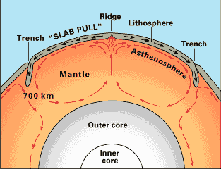 USGS diagram of mantle convection cells showing hot rock rising and cool rock sinking inside the Earth