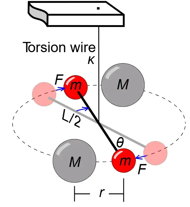Diagram of the Cavendish torsion balance apparatus used to measure the density of the Earth