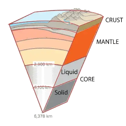 Simplified cartoon of Earth's layers showing crust, mantle, liquid outer core and solid inner core