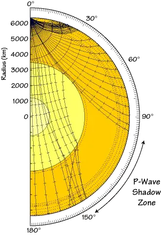 Diagram of P-wave and S-wave seismic shadow zones caused by the liquid outer core bending and blocking earthquake waves
