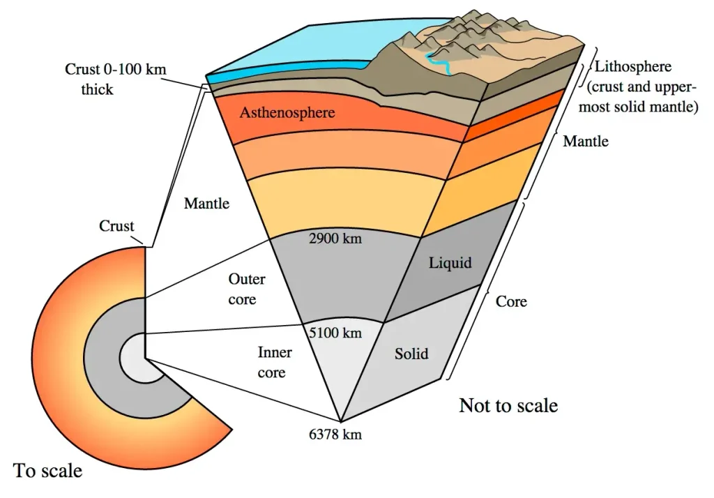 USGS cutaway diagram of Earth's internal structure showing crust, mantle and core, with a to-scale view demonstrating how thin the crust is